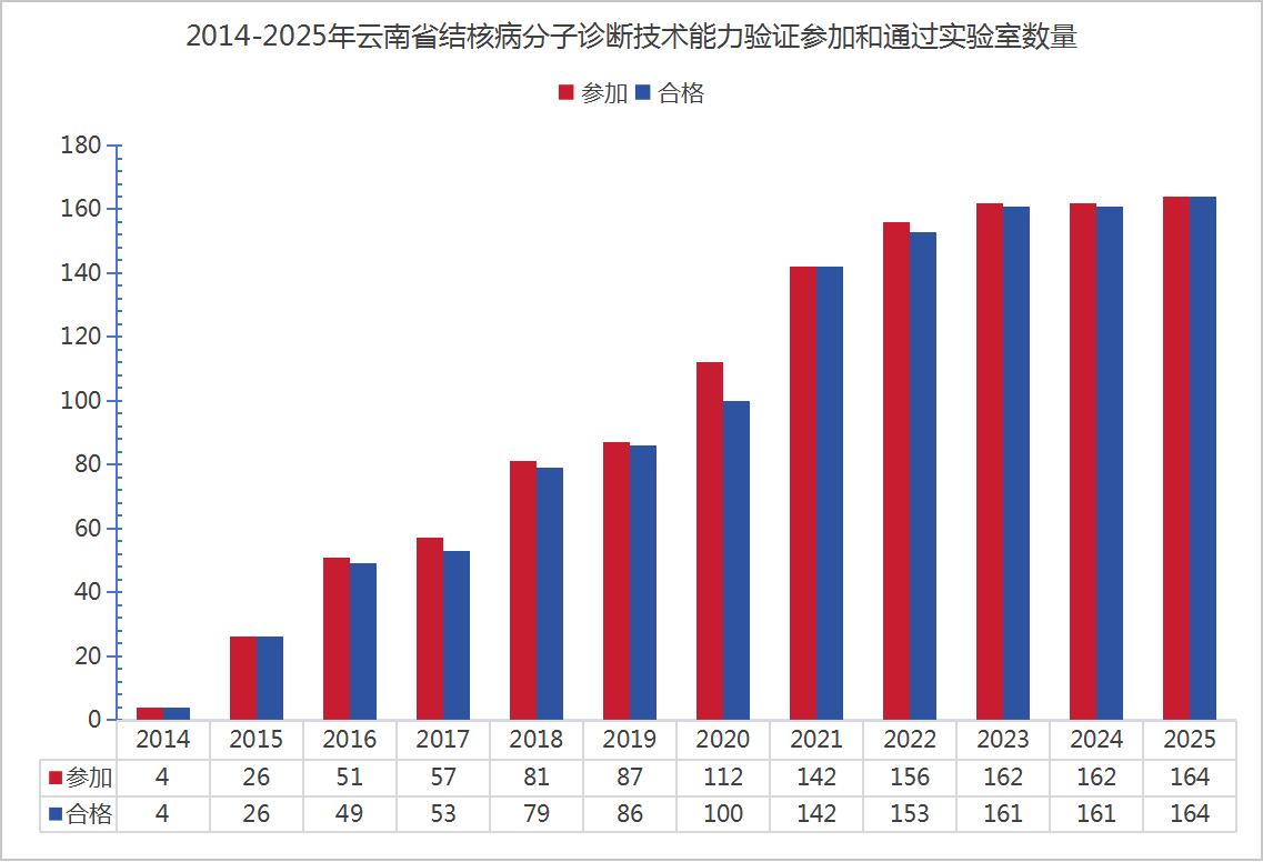 再创佳绩----全省164个实验室全部通过结核病分子诊断技术能力验证