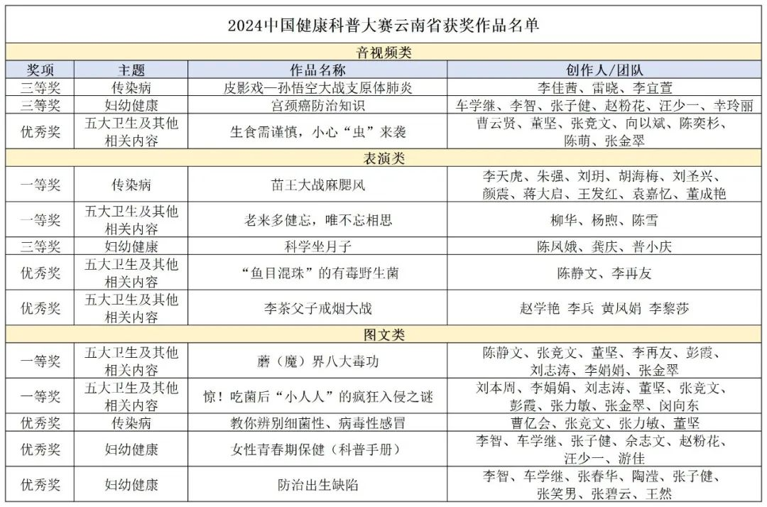 喜讯！云南省疾控中心荣获2024中国健康科普大赛优秀组织奖