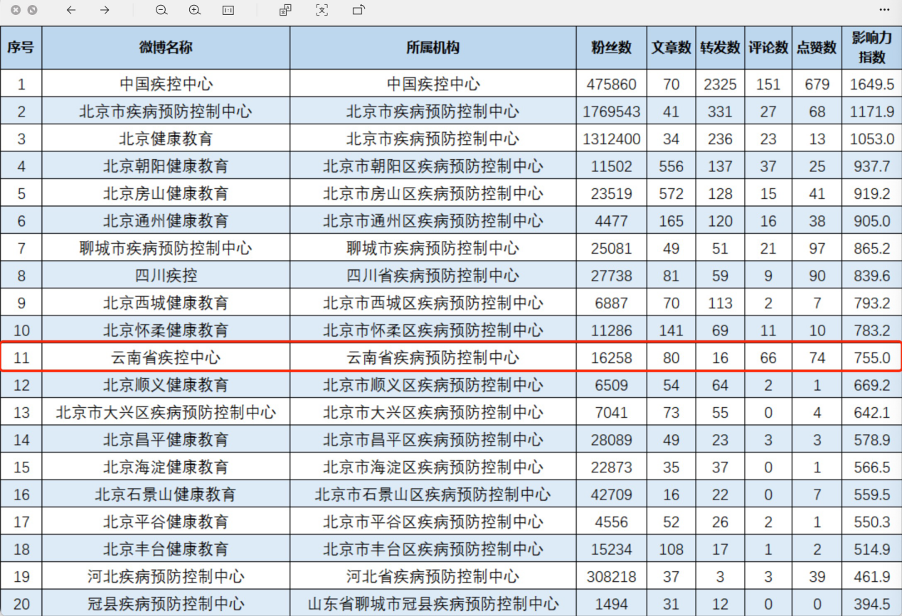 “云南省疾控中心”微博号荣登2月全国疾控系统微博影响力排行榜第11位
