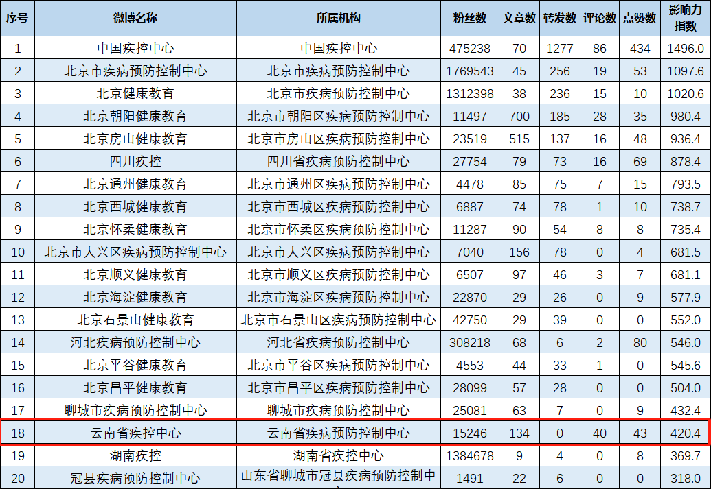 “云南省疾控中心”微博号连续3个月上榜全国疾控系统微博影响力排行榜