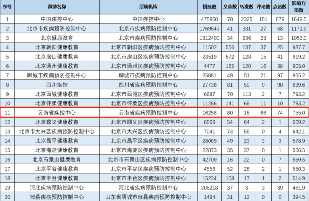 “云南省疾控中心”微博号连续3个月上榜全国疾控系统微博影响力排行榜