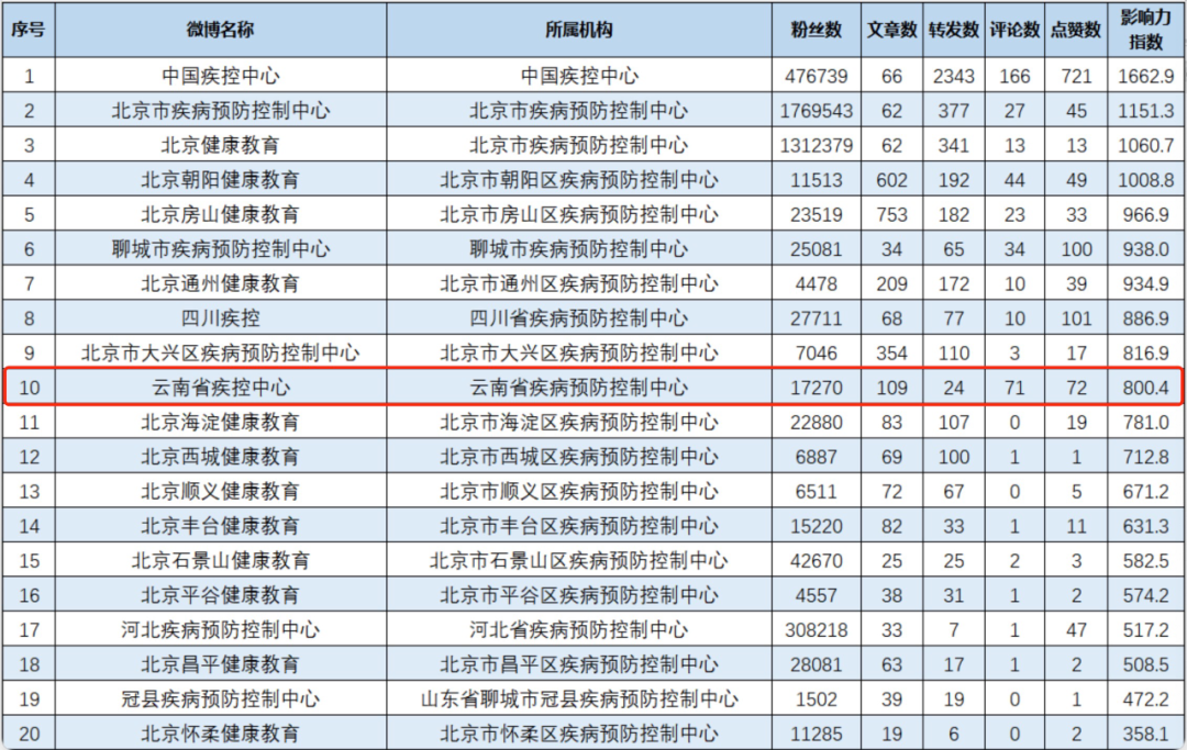 “云南省疾控中心”微博号连续3个月上榜全国疾控系统微博影响力排行榜