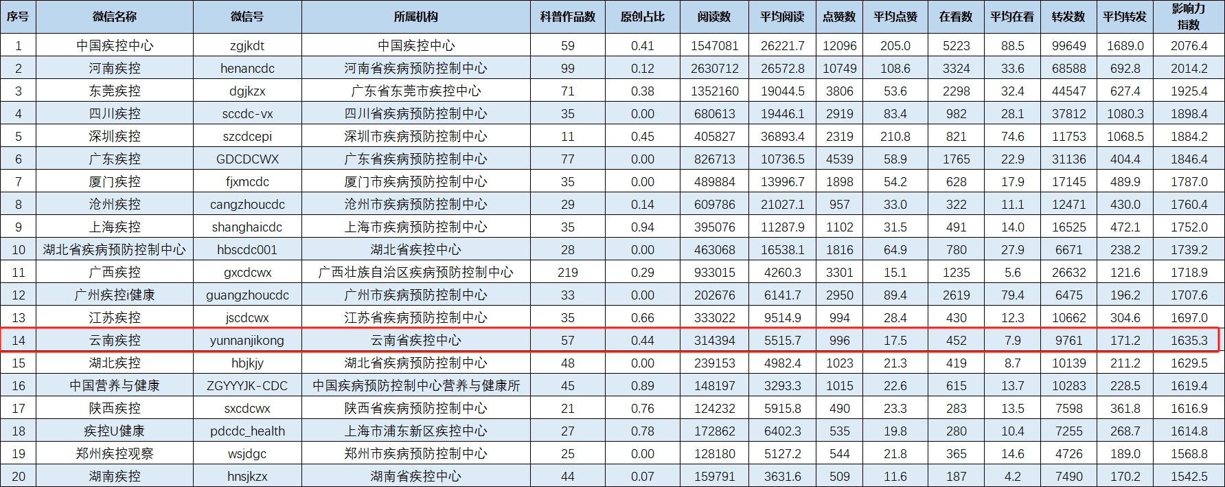 2025年首次！“云南疾控”微信公众号跻身全国疾控机构传播影响力排行榜
