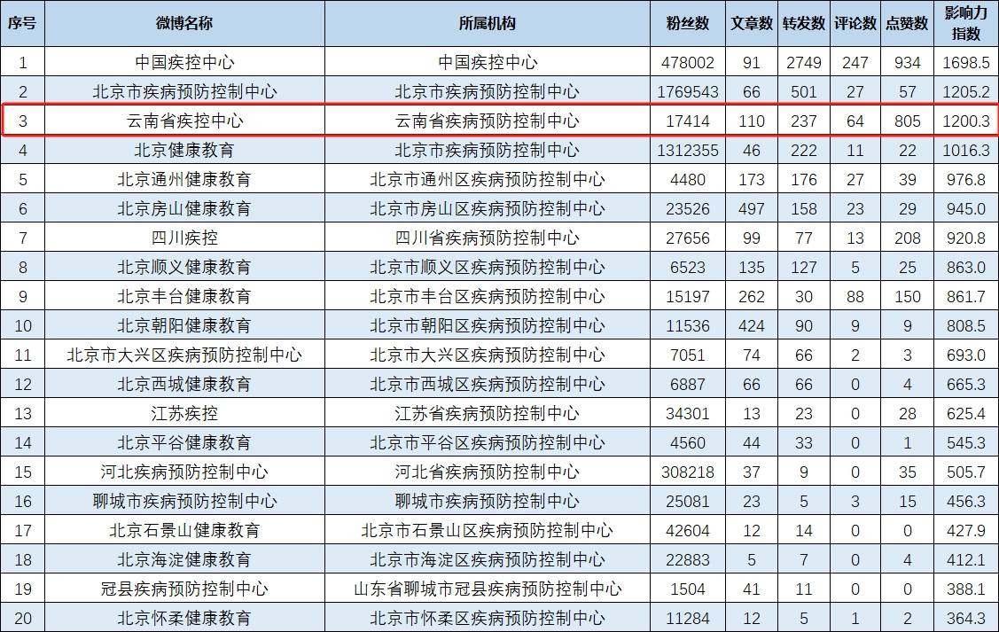 云南省疾控中心微博影响力跃居全国第三