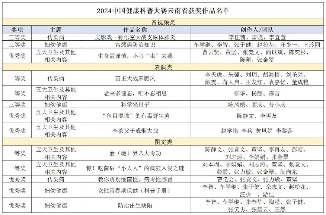 喜报 | 2024中国健康科普大赛落下帷幕，云南省多部作品获奖！