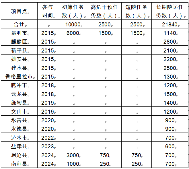 云南省2025年心血管病高危人群早期筛查与综合干预项目实施方案