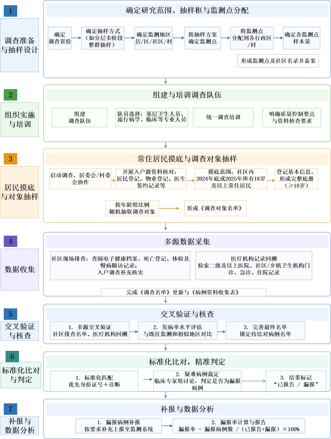 云南省2026年心脑血管事件监测人群漏报调查实施方案