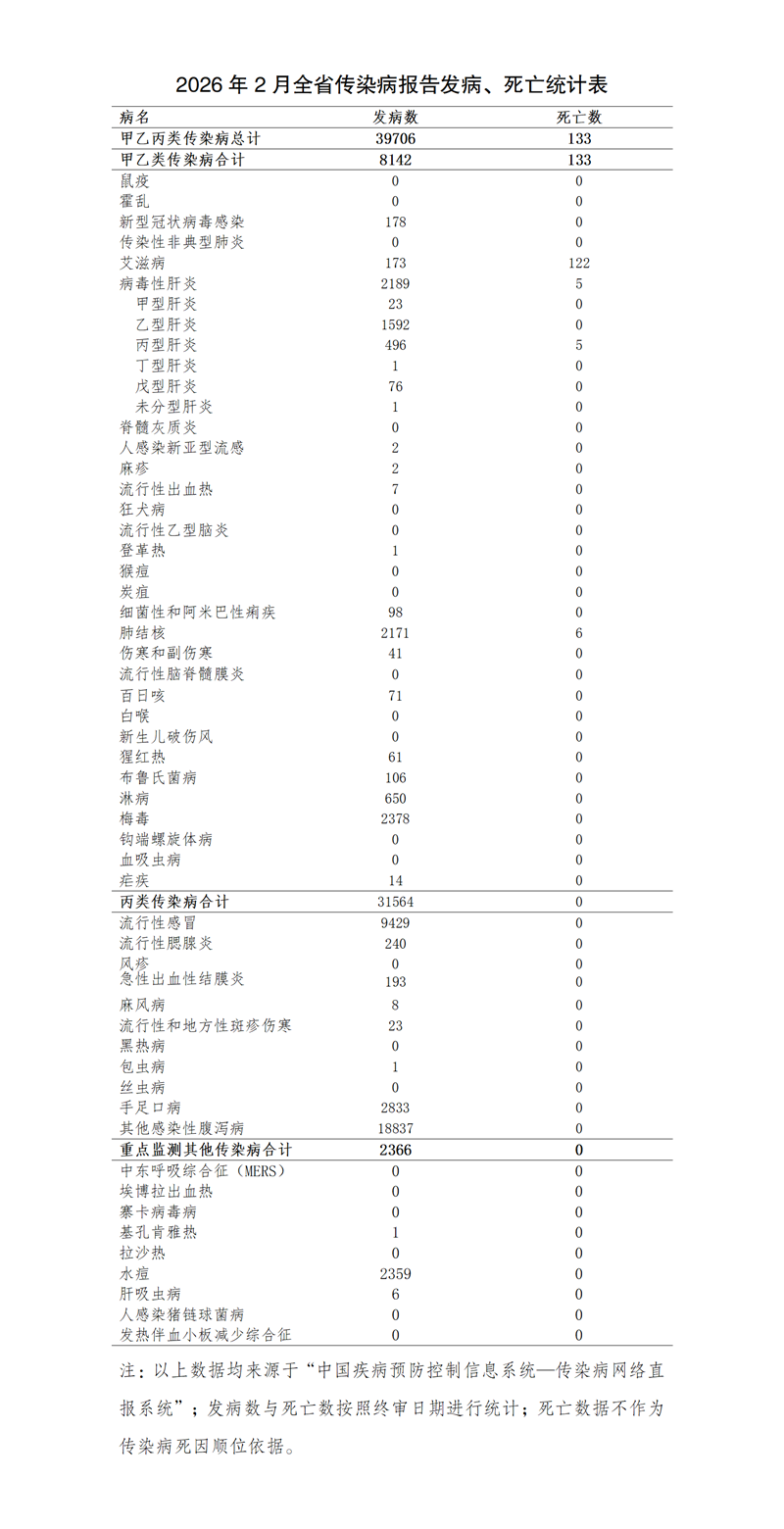 2026年2月云南省传染病疫情概况