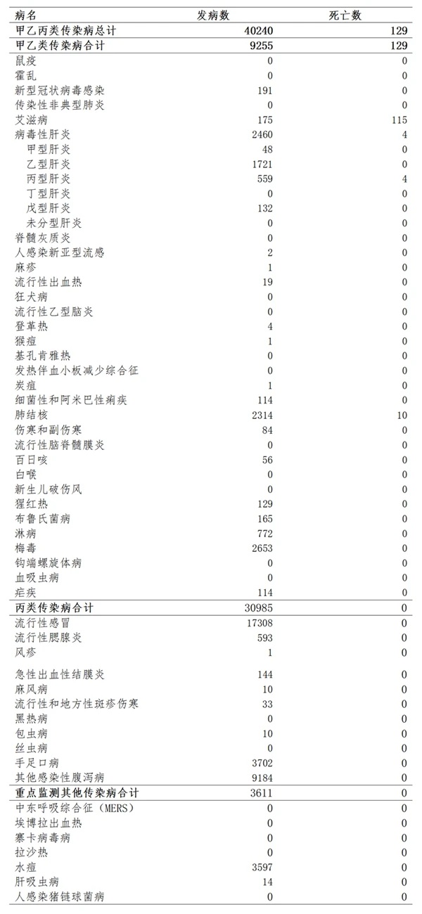 2026年5月云南省传染病疫情概况