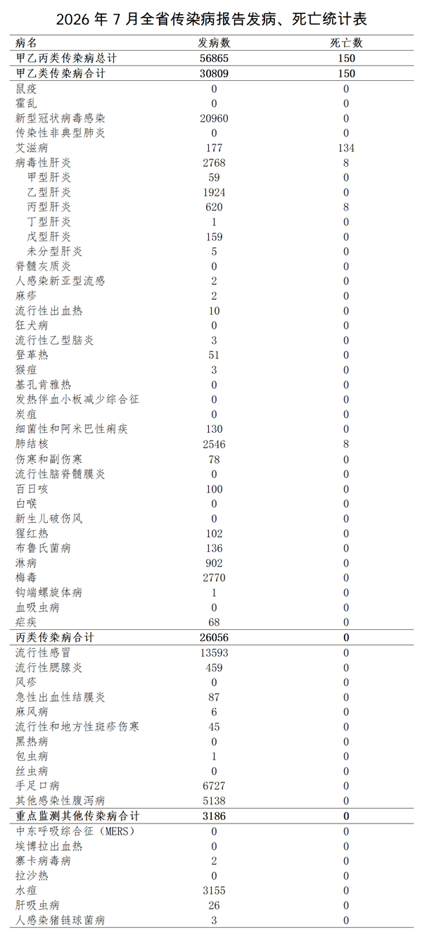2026年7月云南省传染病疫情概况