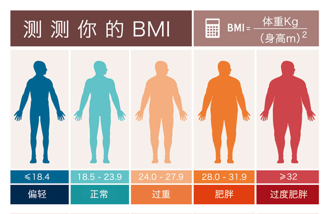 体重管理——健康体重知多少？