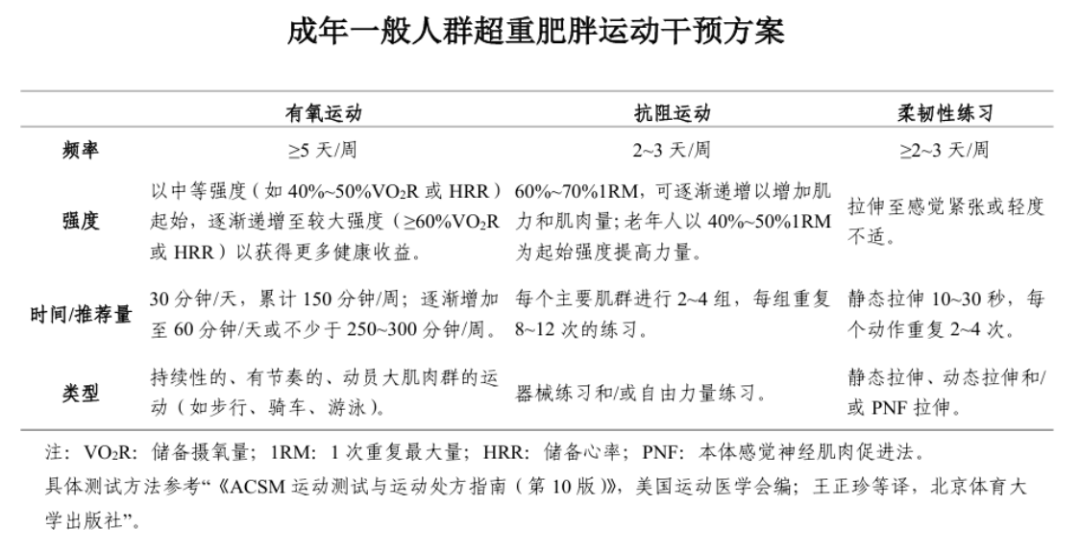 大汗淋漓运动完，体重却不降反增？原因在这→