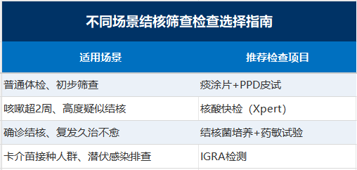 咳嗽两周就是肺结核?看懂这4项实验室检查,再也不白做检查!